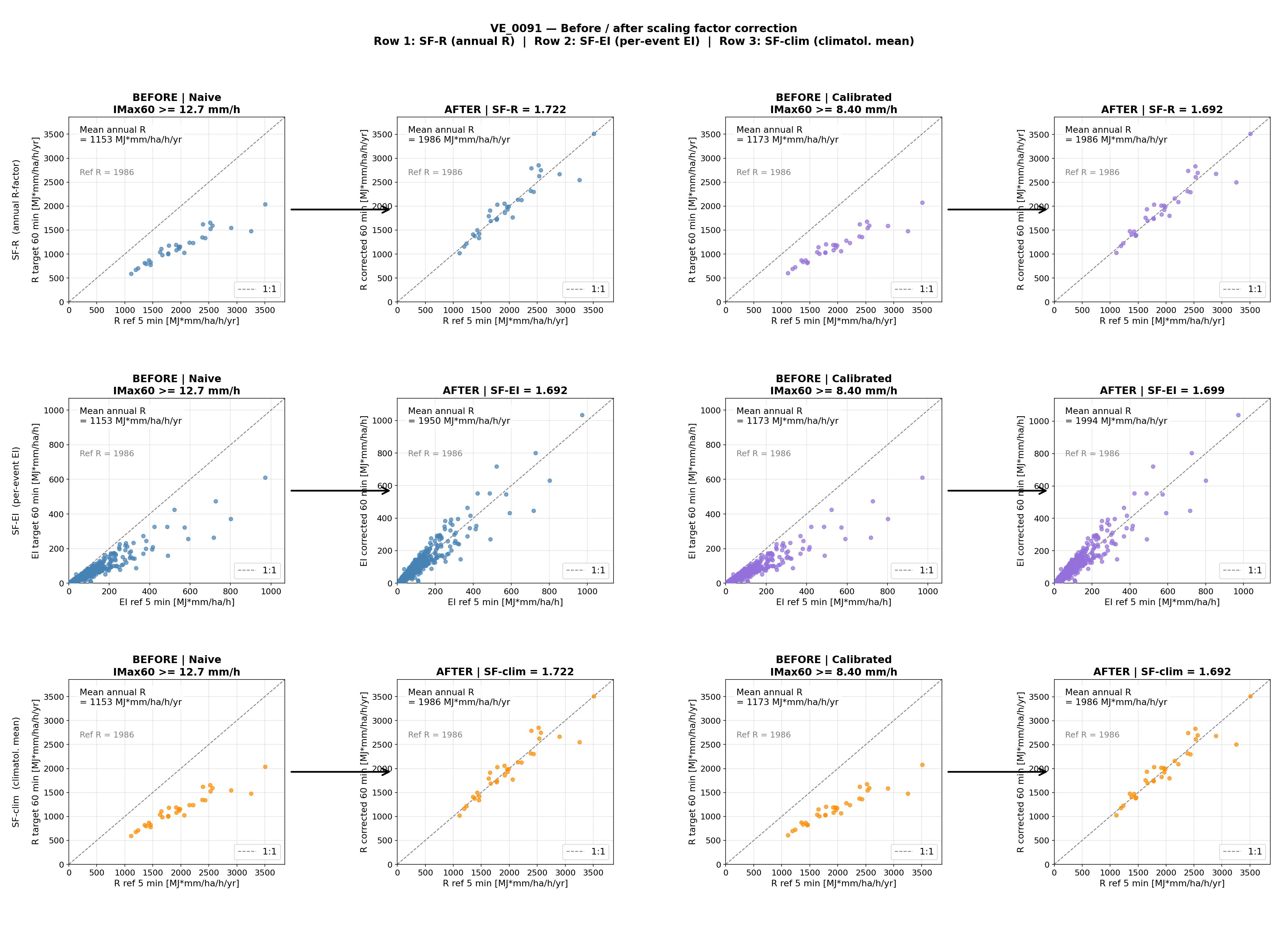 Annual R-factor before and after scaling factor correction