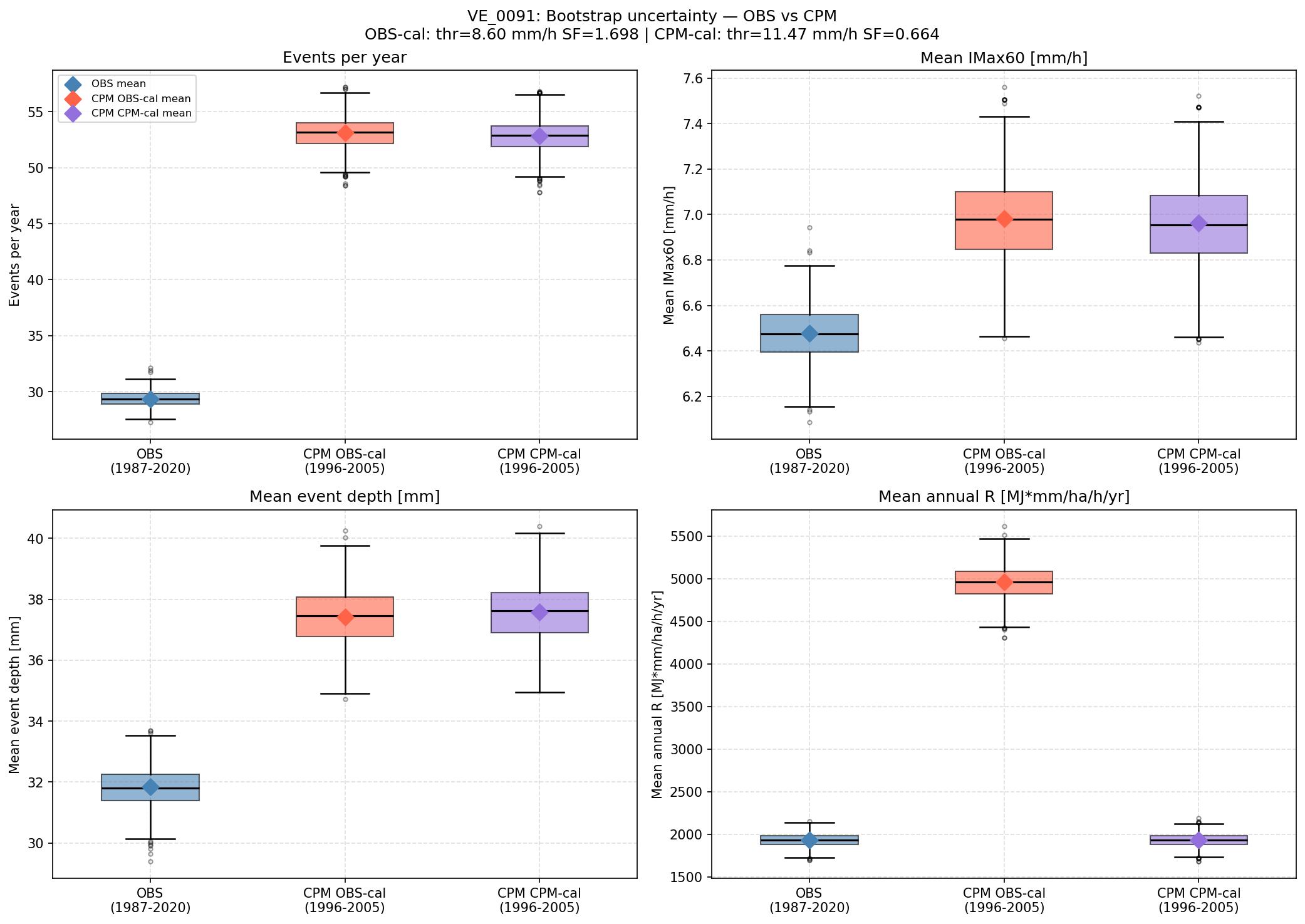 Bootstrap distributions for OBS and CPM