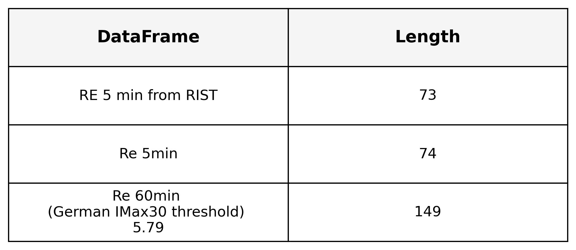 Dataset sizes used in validation