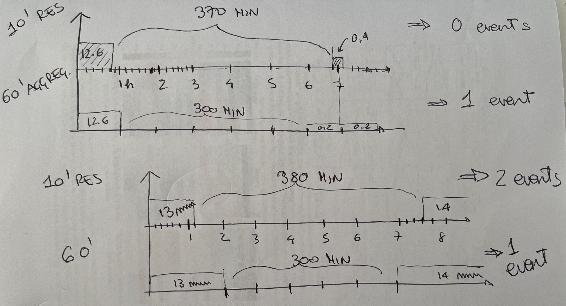 Sketch showing how coarse binning merges events or creates false dry spells