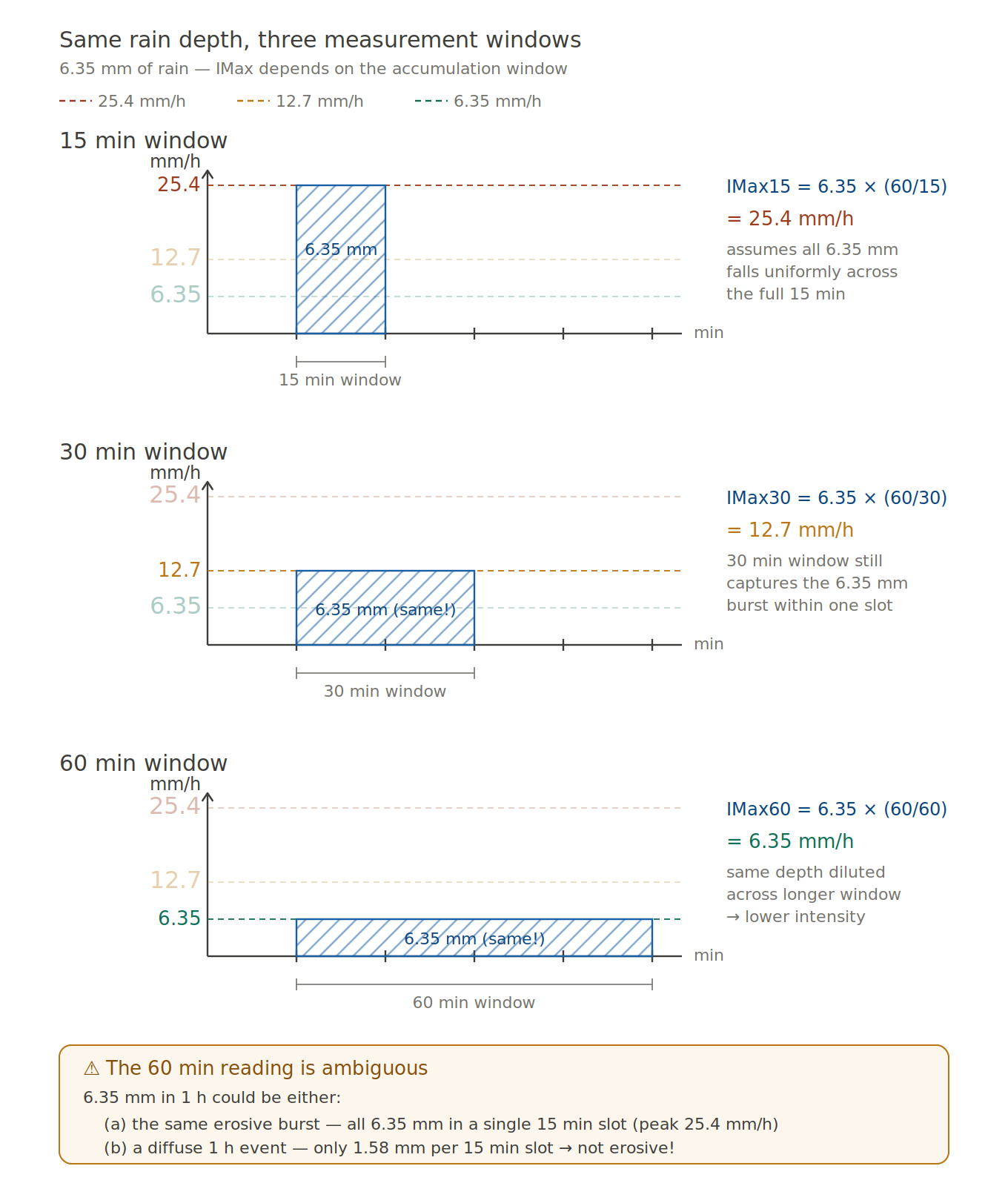 Same 6.35 mm burst measured at 15, 30, and 60-min windows