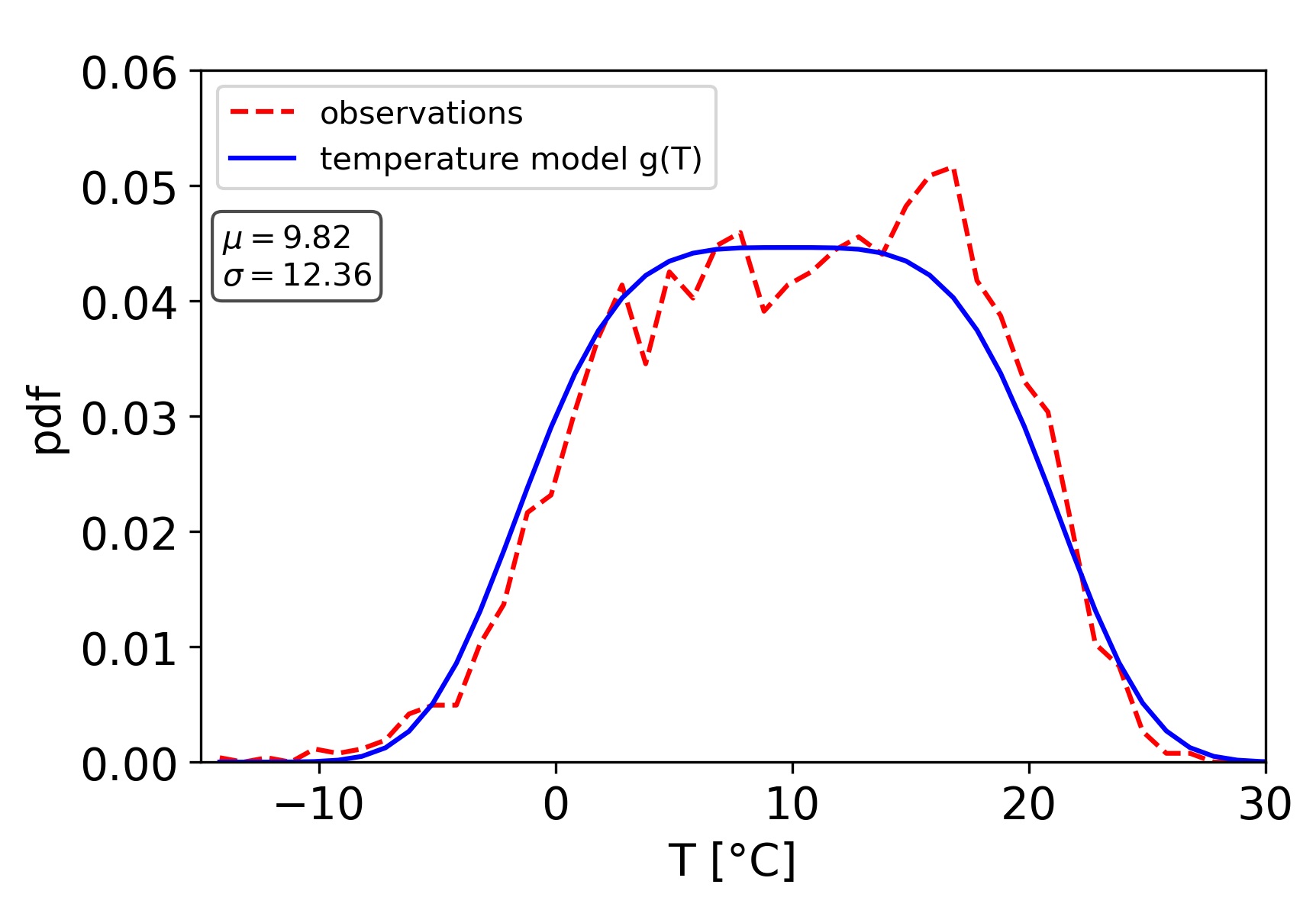 Temperature model